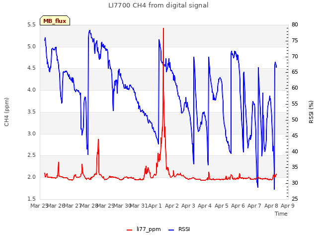 plot of LI7700 CH4 from digital signal