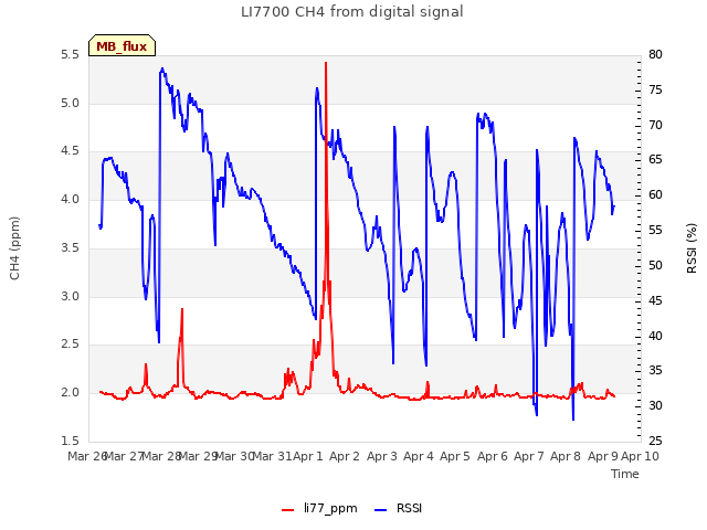 plot of LI7700 CH4 from digital signal