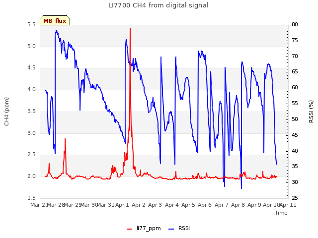 plot of LI7700 CH4 from digital signal