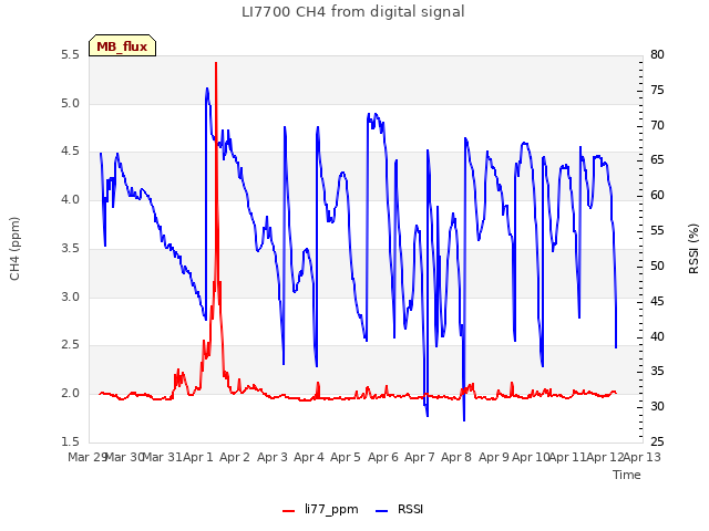 plot of LI7700 CH4 from digital signal