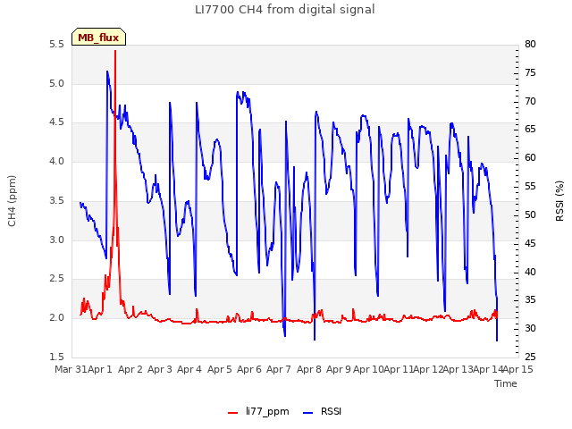 plot of LI7700 CH4 from digital signal