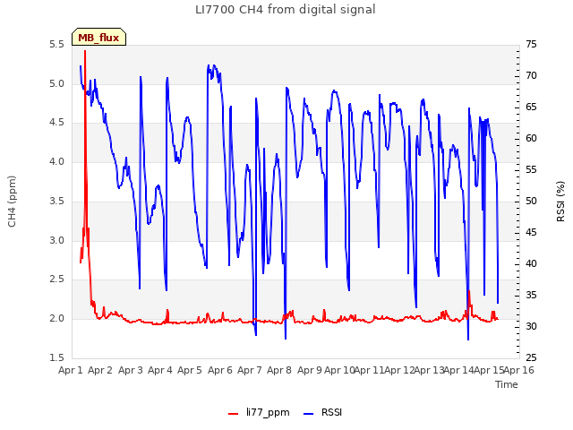 plot of LI7700 CH4 from digital signal