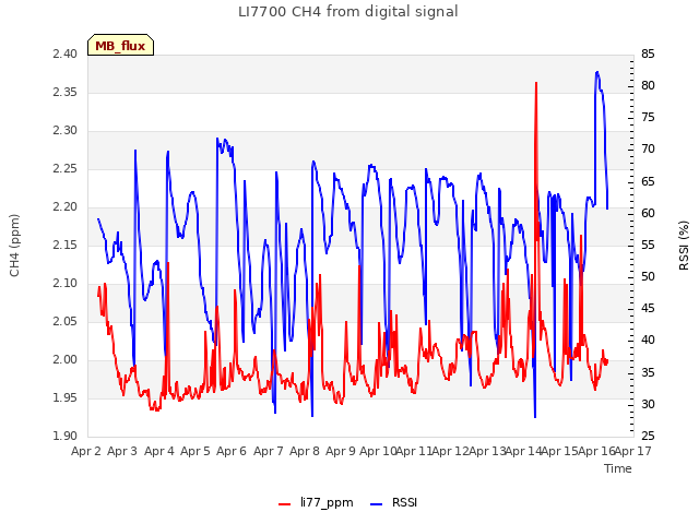 plot of LI7700 CH4 from digital signal