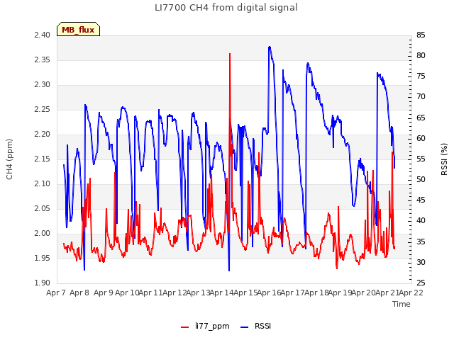 plot of LI7700 CH4 from digital signal