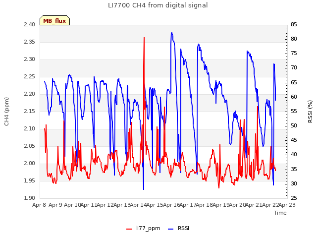 plot of LI7700 CH4 from digital signal