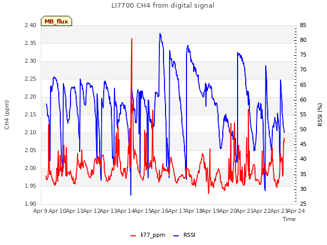 plot of LI7700 CH4 from digital signal