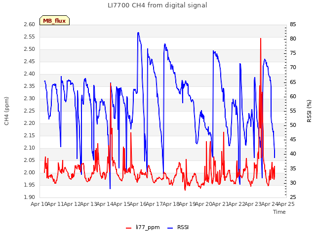 plot of LI7700 CH4 from digital signal