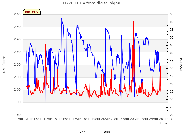 plot of LI7700 CH4 from digital signal