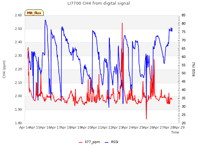 plot of LI7700 CH4 from digital signal