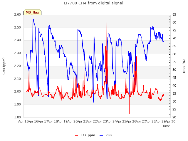 plot of LI7700 CH4 from digital signal