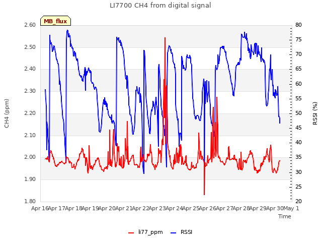 plot of LI7700 CH4 from digital signal