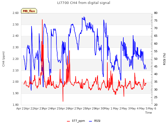 plot of LI7700 CH4 from digital signal