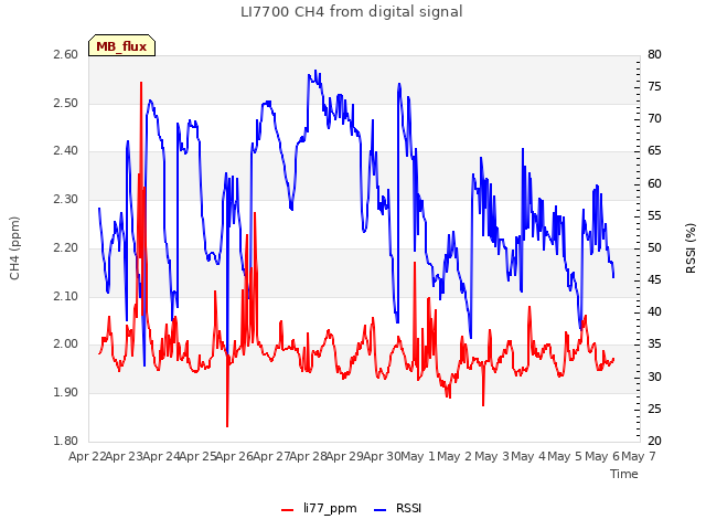 plot of LI7700 CH4 from digital signal