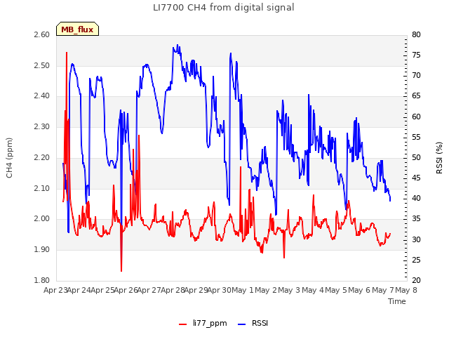 plot of LI7700 CH4 from digital signal