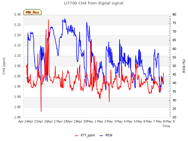 plot of LI7700 CH4 from digital signal