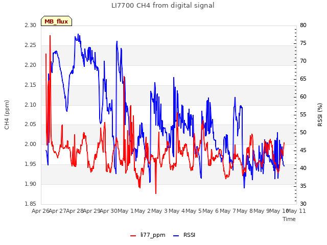 plot of LI7700 CH4 from digital signal