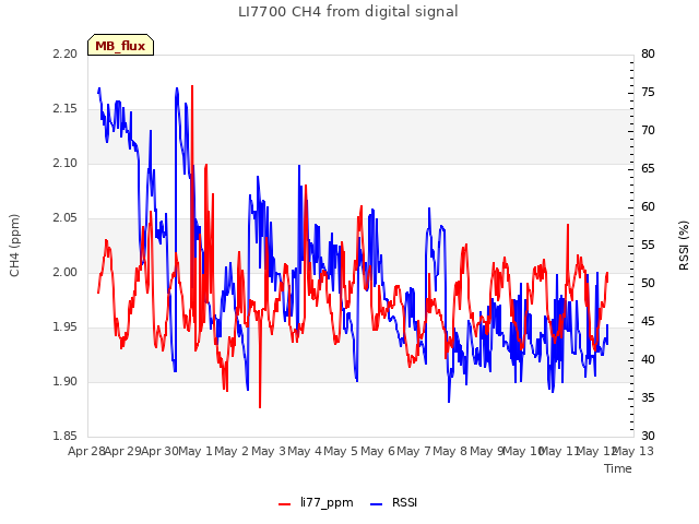 plot of LI7700 CH4 from digital signal