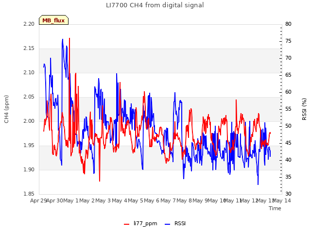 plot of LI7700 CH4 from digital signal