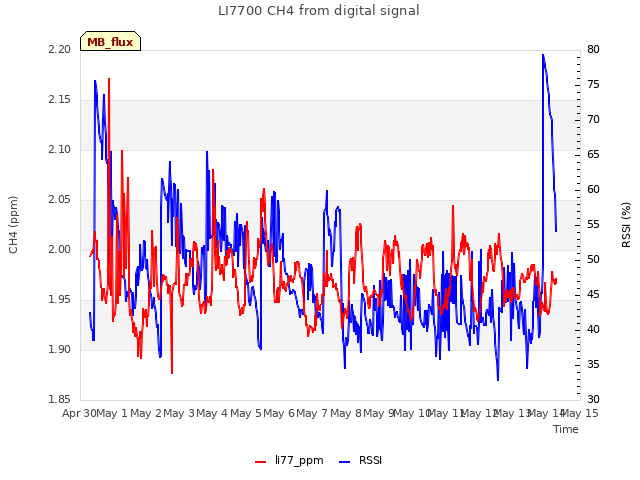 plot of LI7700 CH4 from digital signal