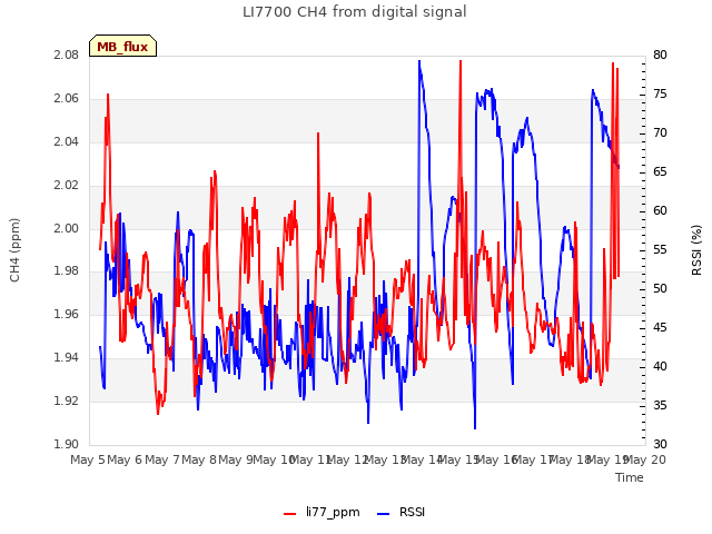 plot of LI7700 CH4 from digital signal