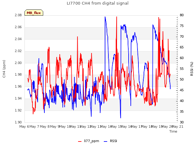 plot of LI7700 CH4 from digital signal