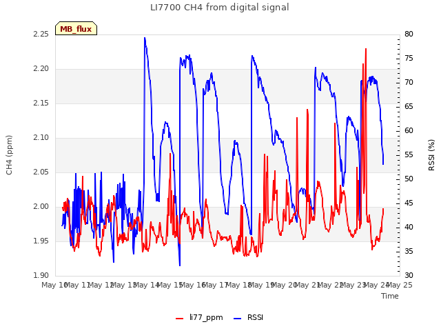 plot of LI7700 CH4 from digital signal