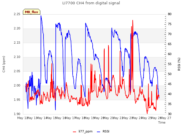 plot of LI7700 CH4 from digital signal