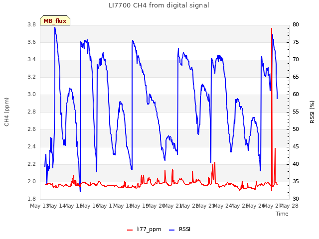 plot of LI7700 CH4 from digital signal