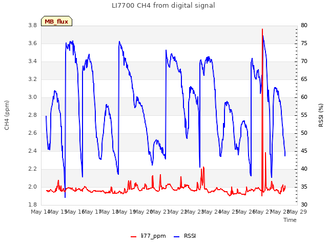 plot of LI7700 CH4 from digital signal