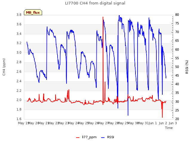 plot of LI7700 CH4 from digital signal