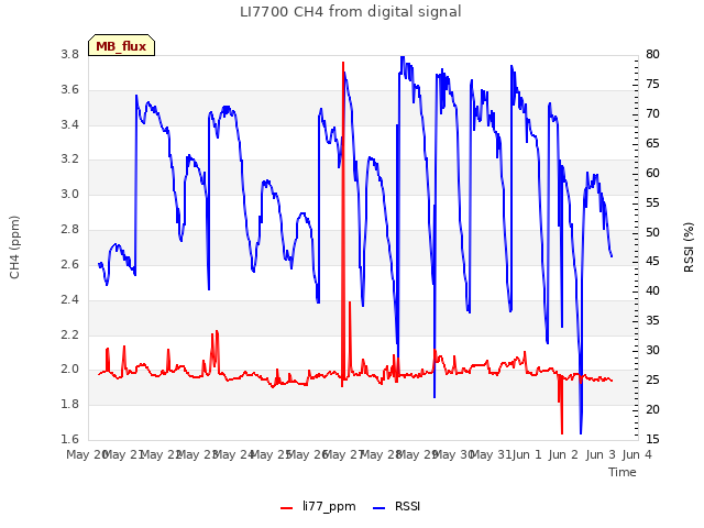 plot of LI7700 CH4 from digital signal