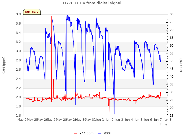 plot of LI7700 CH4 from digital signal