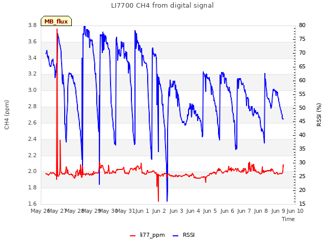 plot of LI7700 CH4 from digital signal