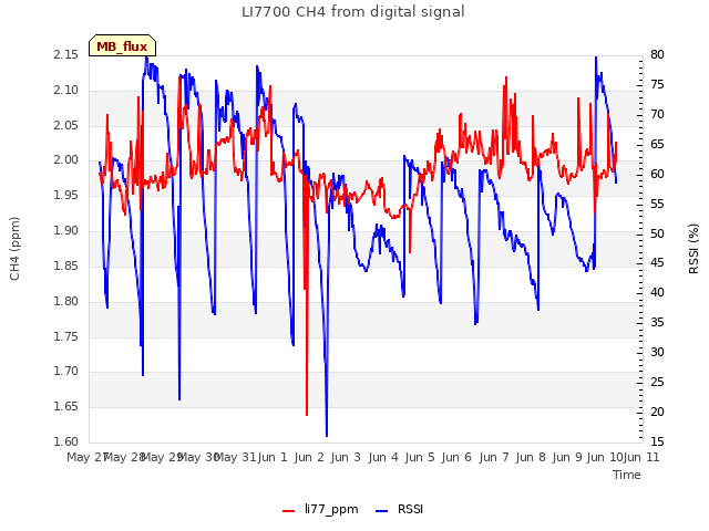 plot of LI7700 CH4 from digital signal