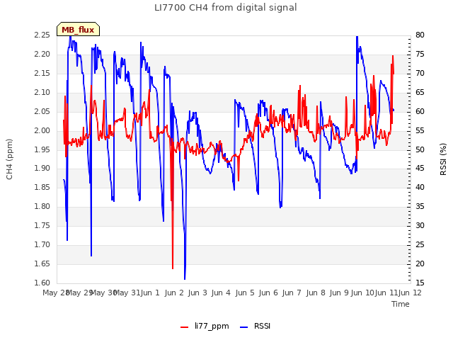 plot of LI7700 CH4 from digital signal