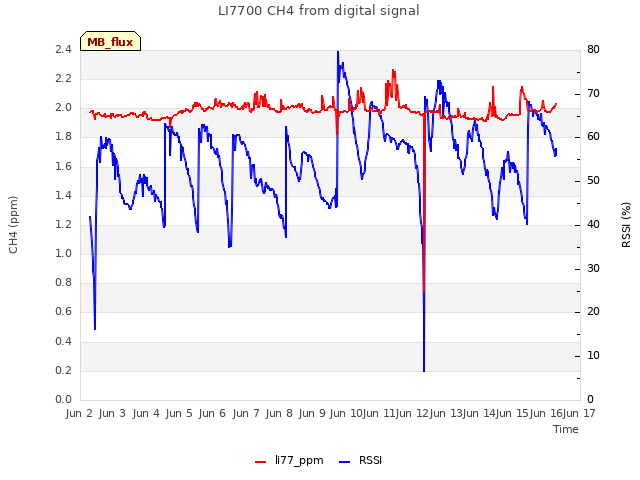 plot of LI7700 CH4 from digital signal