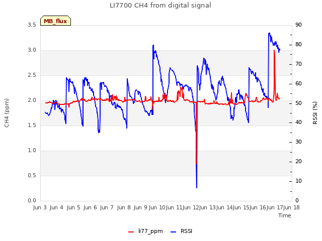 plot of LI7700 CH4 from digital signal