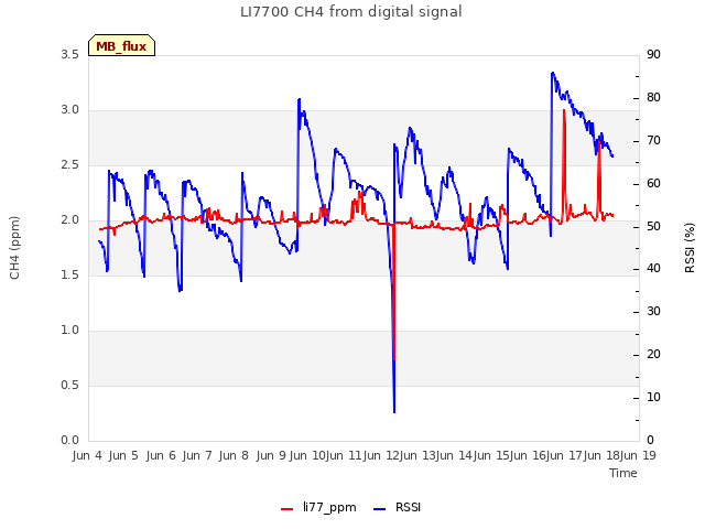 plot of LI7700 CH4 from digital signal