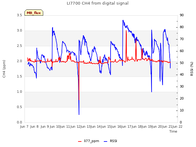 plot of LI7700 CH4 from digital signal