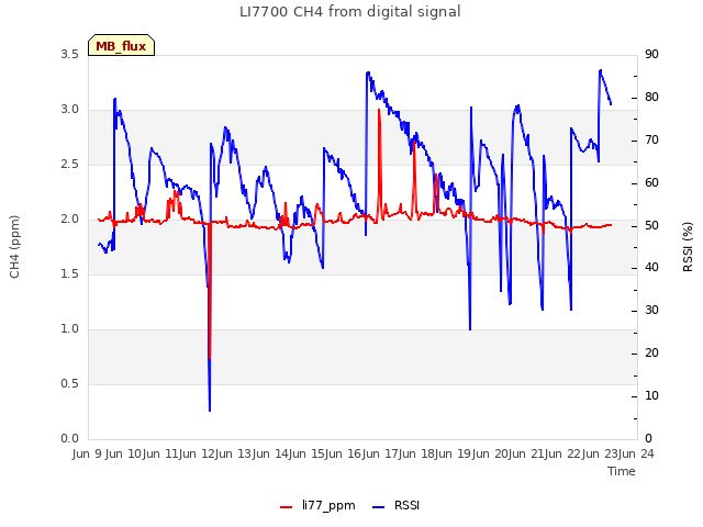 plot of LI7700 CH4 from digital signal