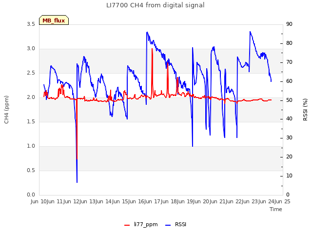 plot of LI7700 CH4 from digital signal