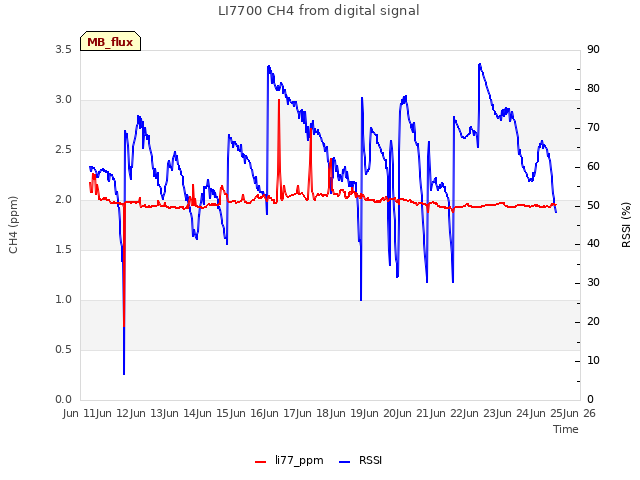 plot of LI7700 CH4 from digital signal