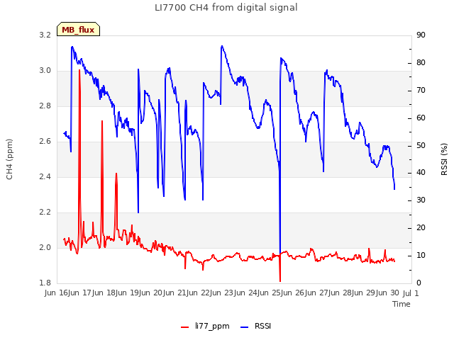 plot of LI7700 CH4 from digital signal