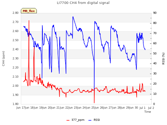 plot of LI7700 CH4 from digital signal