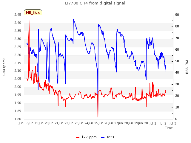 plot of LI7700 CH4 from digital signal