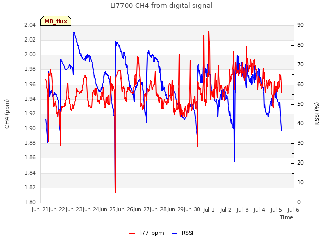 plot of LI7700 CH4 from digital signal