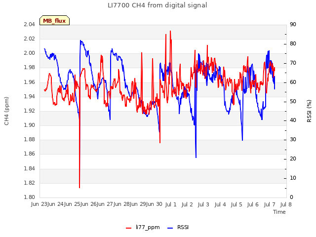 plot of LI7700 CH4 from digital signal