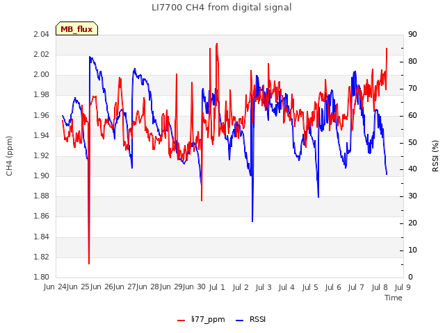 plot of LI7700 CH4 from digital signal