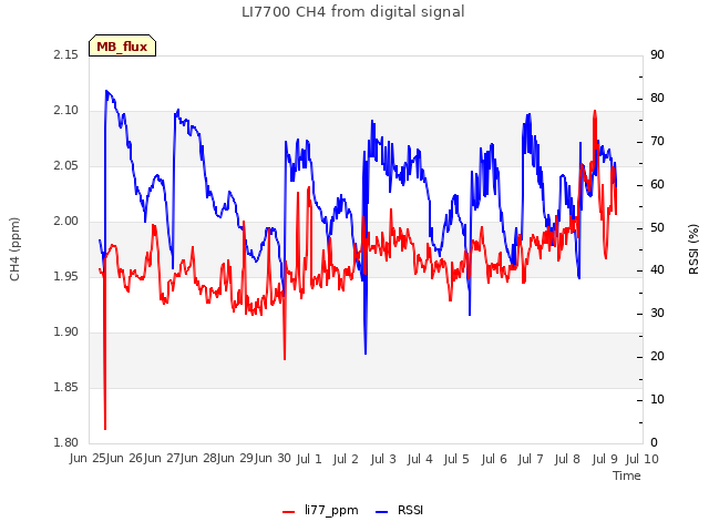 plot of LI7700 CH4 from digital signal