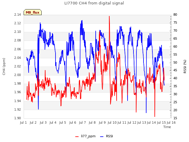 plot of LI7700 CH4 from digital signal